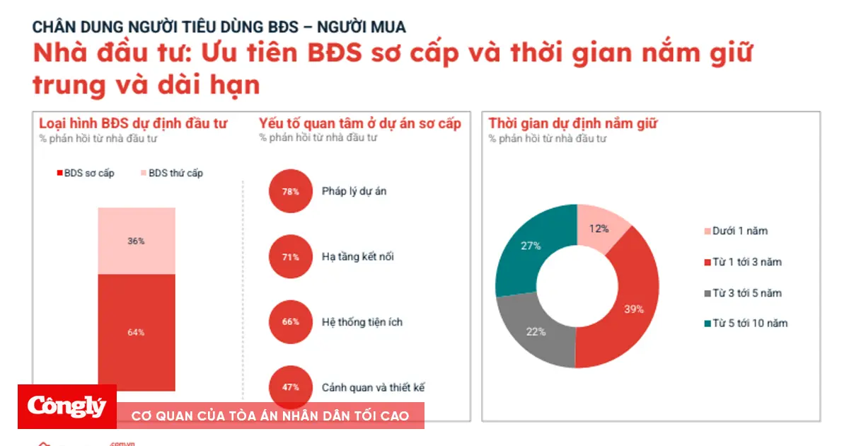 Nhà đầu tư ưu tiên bất động sản sơ cấp: Cơ hội và thách thức