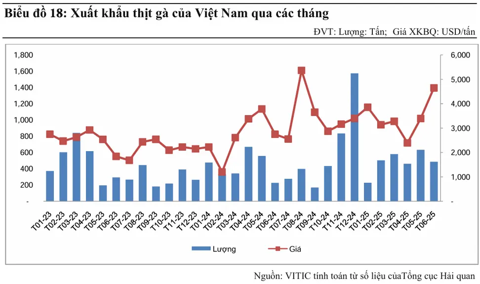 Xuất khẩu thịt tại Việt Nam tăng trưởng mạnh ở một số thị trường