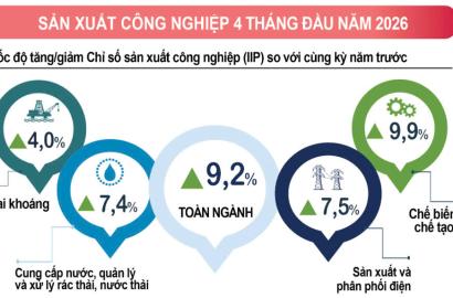 Bức tranh kinh tế 4 tháng đầu năm 2026: Động lực mới cho thị trường bất động sản Việt Nam