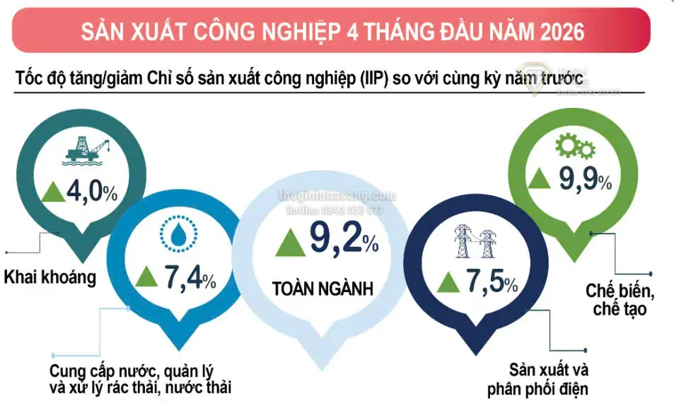 Bức tranh kinh tế 4 tháng đầu năm 2026: Động lực mới cho thị trường bất động sản Việt Nam