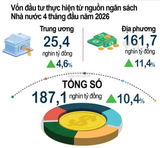 Bức tranh kinh tế 4 tháng đầu năm 2026: Động lực mới cho thị trường bất động sản Việt Nam