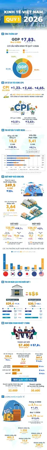 Bức tranh kinh tế Việt Nam quý 1/2026 và tác động đến thị trường bất động sản