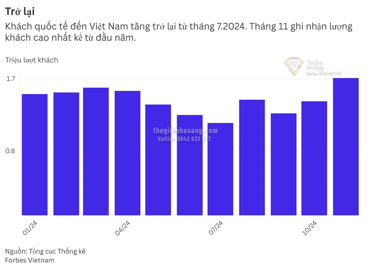 Bùng Nổ Khách Quốc Tế Đến Việt Nam Tháng 11/2024: Cơ Hội Mới Cho Thị Trường Bất Động Sản Cao Cấp