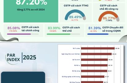 Chỉ số Cải cách Hành chính 2025: Hải Phòng Dẫn Đầu Tạo Đà Phát Triển Bất Động Sản Cao Cấp