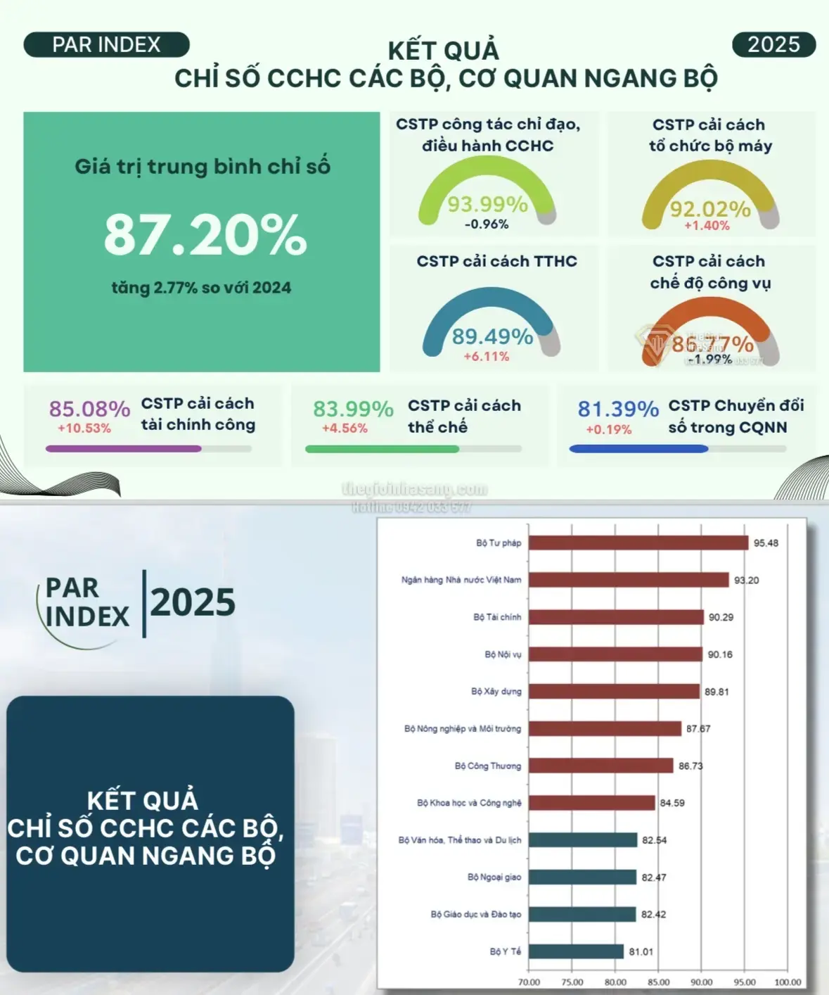 Chỉ số Cải cách Hành chính 2025: Hải Phòng Dẫn Đầu Tạo Đà Phát Triển Bất Động Sản Cao Cấp