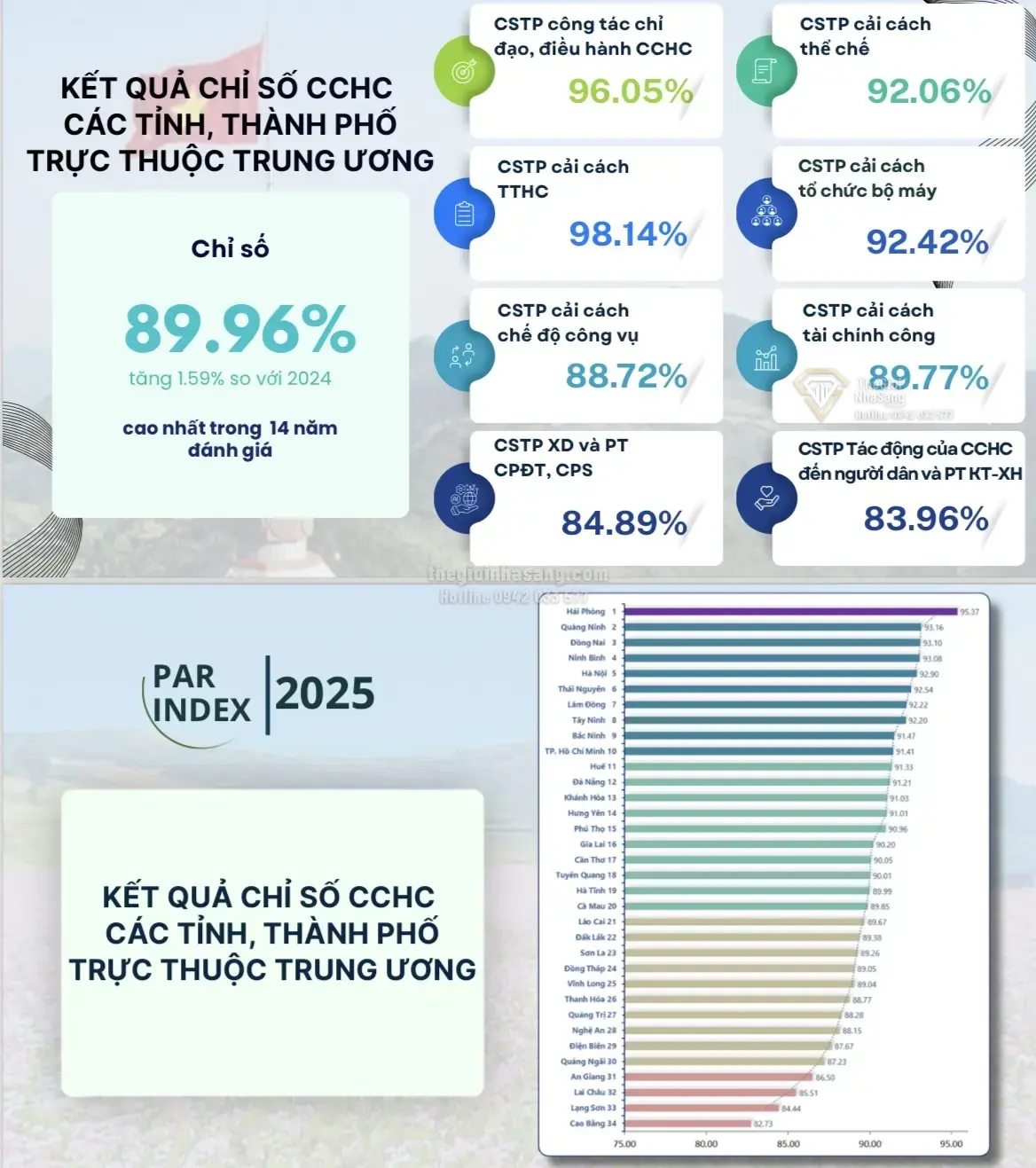 Chỉ số Cải cách Hành chính 2025: Hải Phòng Dẫn Đầu Tạo Đà Phát Triển Bất Động Sản Cao Cấp