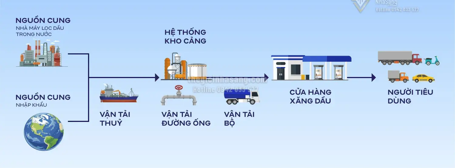 Chuỗi Logistics Xăng Dầu và Tác Động Đến An Ninh Năng Lượng và Thị Trường Bất Động Sản Việt Nam 2026