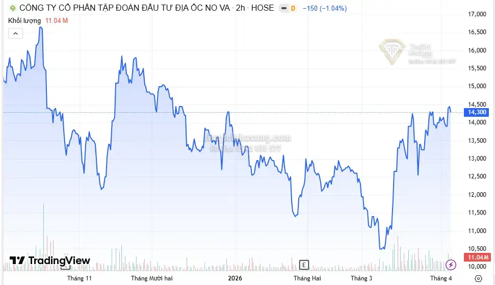 Cổ Phiếu Novaland Tăng Trưởng Mạnh Mẽ Sau Kết Quả Tài Chính Khởi Sắc và Kế Hoạch Tái Cấu Trúc 2026