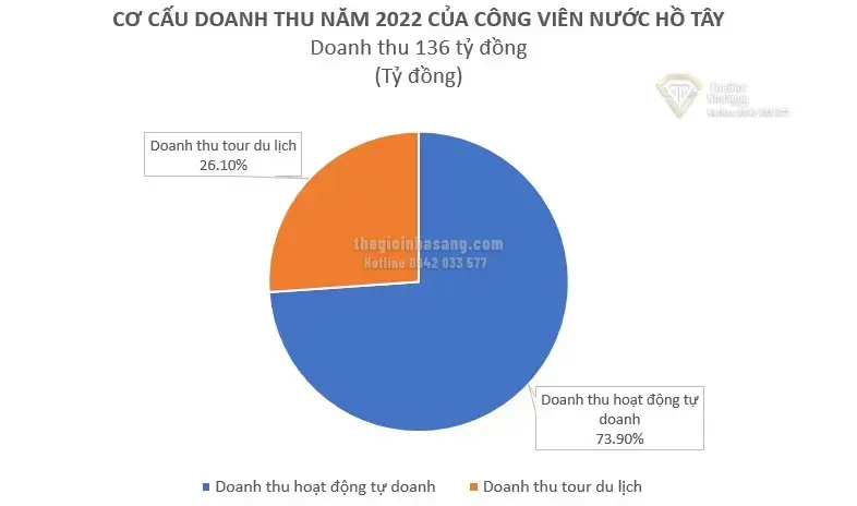 Công viên nước Hồ Tây: Điểm sáng giải trí phục hồi mạnh mẽ sau đại dịch và tác động đến thị trường bất động sản Hà Nội