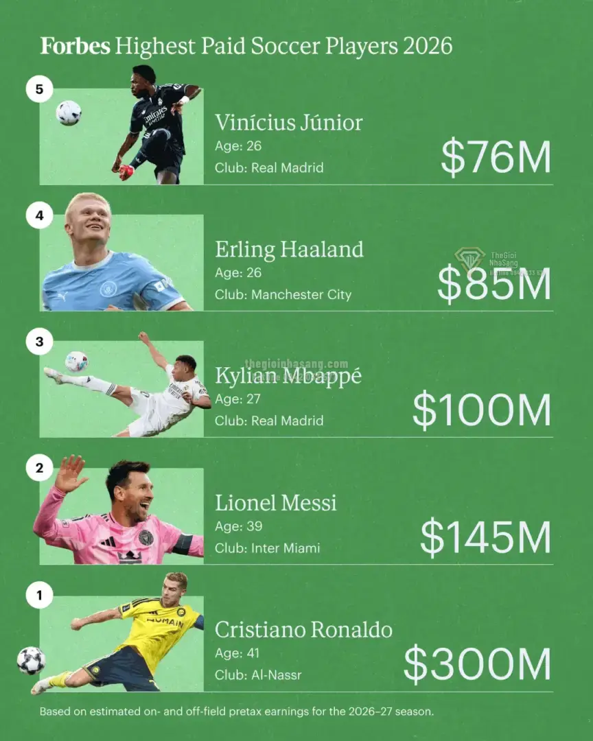 Cristiano Ronaldo dẫn đầu thu nhập cầu thủ bóng đá thế giới 2026 và tác động đến xu hướng đầu tư tài sản cao cấp
