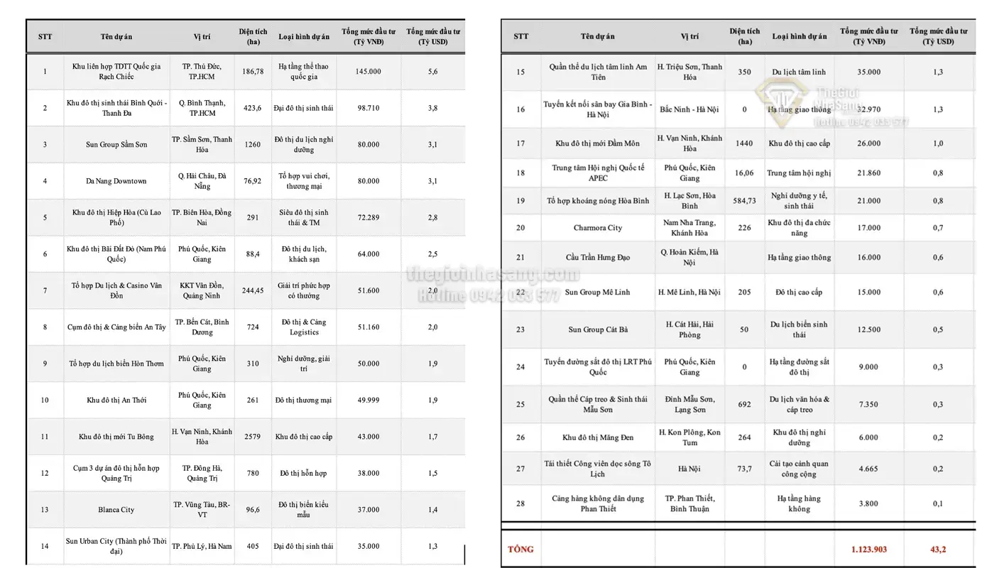 Cuộc Đua Đầu Tư Dự Án Tỷ Đô: Sun Group và Vingroup Dẫn Đầu Thị Trường Bất Động Sản Việt Nam