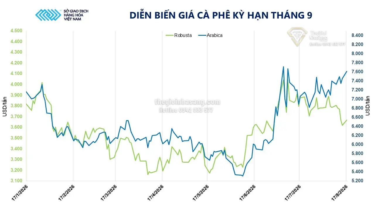 Diễn biến giá nông sản và tác động đến thị trường bất động sản Việt Nam năm 2026