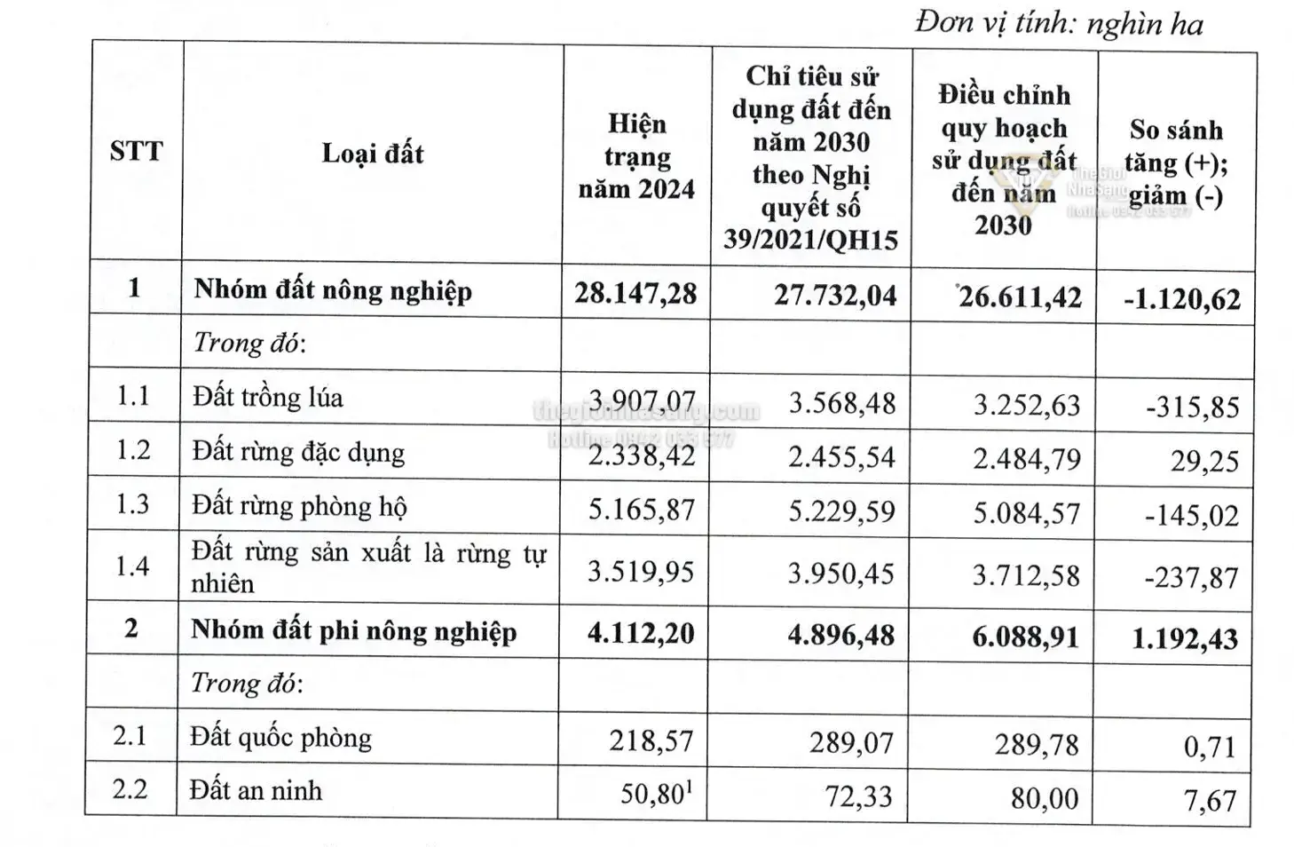 Điều chỉnh Quy hoạch Sử dụng Đất Quốc gia 2021-2030: Cơ sở cho Đầu tư Bất động sản và Phát triển Hạ tầng Việt Nam đến 2050