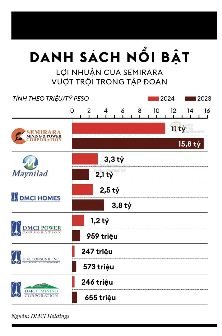 DMCI Holdings và Thách Thức Mới Trong Ngành Xi Măng và Bất Động Sản Philippines