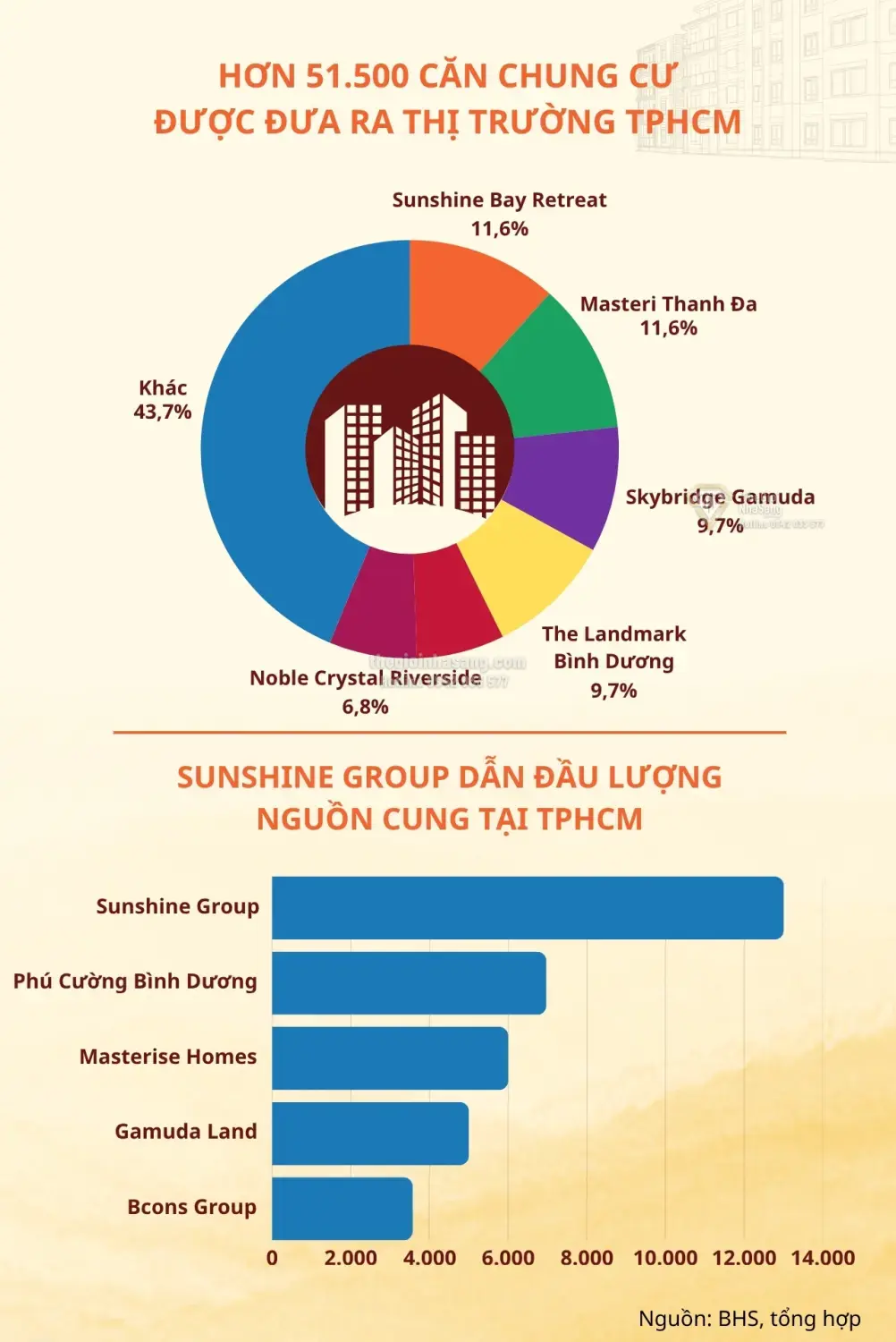 Dự báo nguồn cung chung cư TP.HCM năm 2026: Sunshine Group dẫn đầu với hơn 13.000 căn hộ