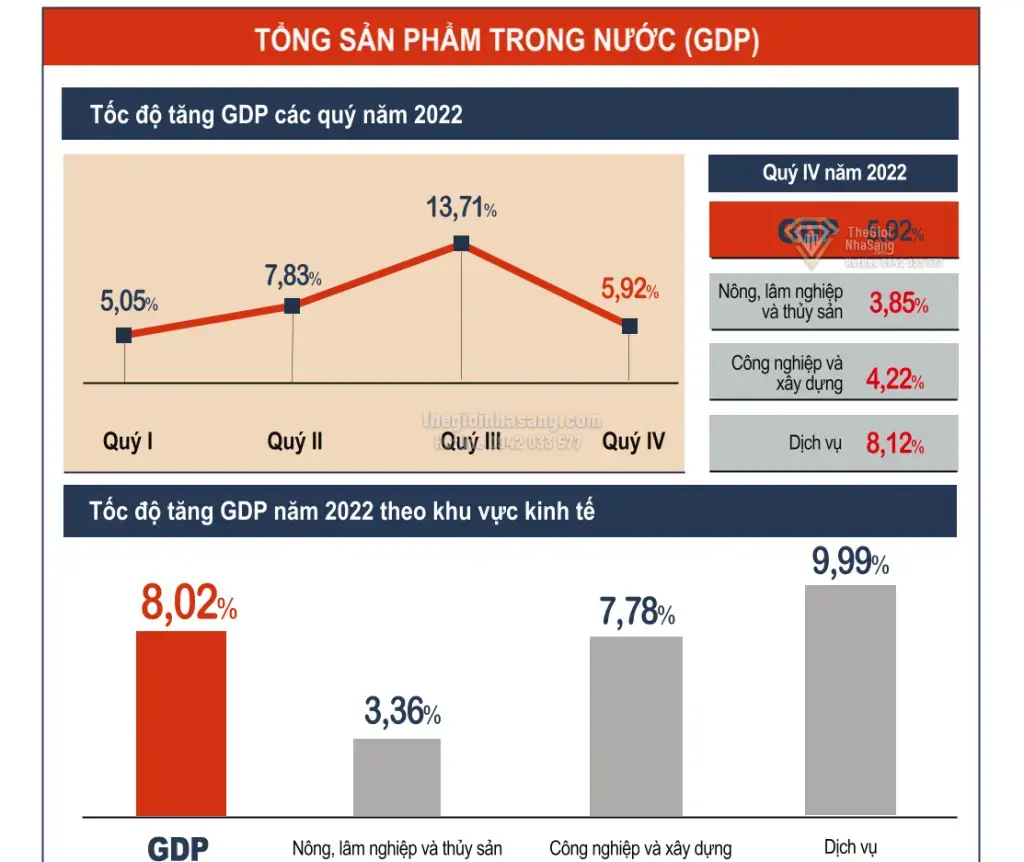 GDP Việt Nam Tăng 8,02% Năm 2022: Cơ Hội và Thách Thức Cho Thị Trường Bất Động Sản Cao Cấp