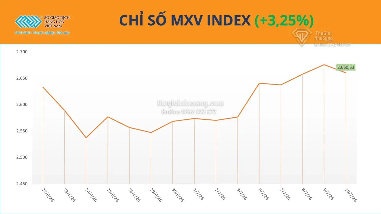Giá cà phê tăng liên tục ảnh hưởng thế nào đến thị trường bất động sản và đầu tư tài sản tại Việt Nam?