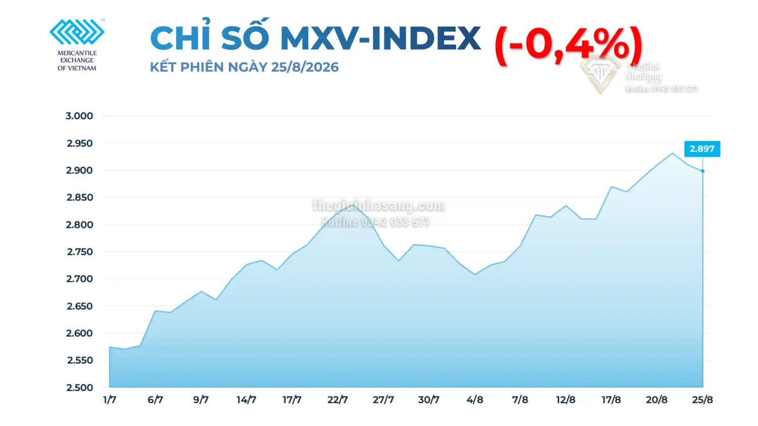 Giá Dầu Thô Giảm Mạnh: Tác Động Đến Thị Trường Bất Động Sản Và Đầu Tư Tài Sản Việt Nam Năm 2026