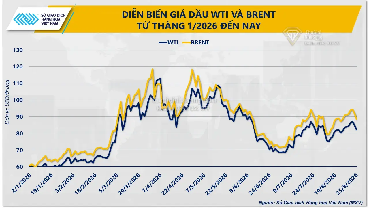 Giá Dầu Thô Giảm Mạnh: Tác Động Đến Thị Trường Bất Động Sản Và Đầu Tư Tài Sản Việt Nam Năm 2026