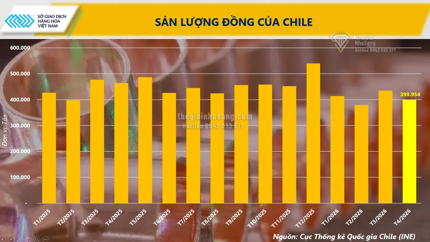 Giá Đồng Tăng Đỉnh Gần 3 Tuần và Áp Lực Nguồn Cung Cà Phê: Tác Động Đến Thị Trường Bất Động Sản Việt Nam 2026