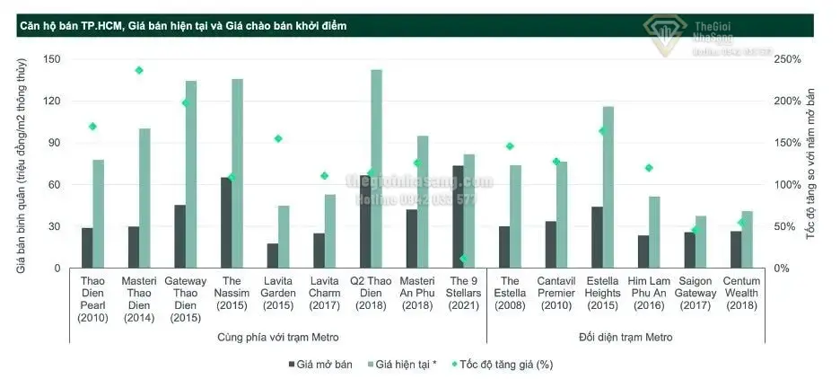 Giá Trị Bền Vững Của Bất Động Sản Gần Hạ Tầng Trọng Điểm Tại TP. Hồ Chí Minh