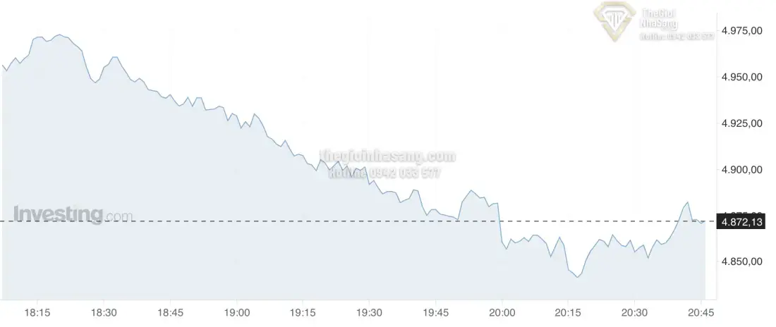 Giá vàng giảm mạnh trước quyết định lãi suất của Fed và tác động đến thị trường bất động sản Việt Nam