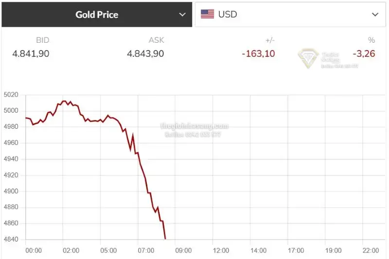Giá vàng lao dốc và tác động đến thị trường bất động sản Việt Nam trong bối cảnh lạm phát Mỹ tăng cao