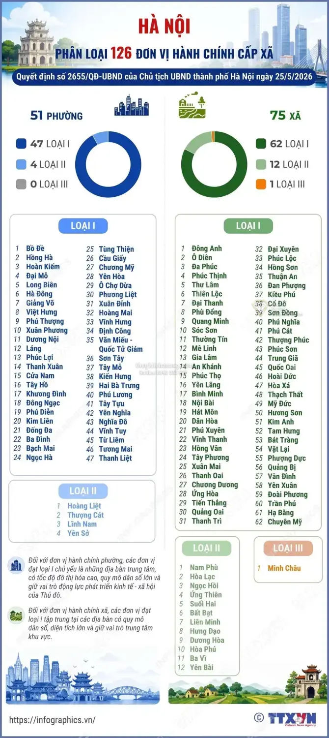 Hà Nội Phân Loại 126 Đơn Vị Hành Chính Cấp Xã: Tác Động Đến Quy Hoạch và Đầu Tư Bất Động Sản 2026