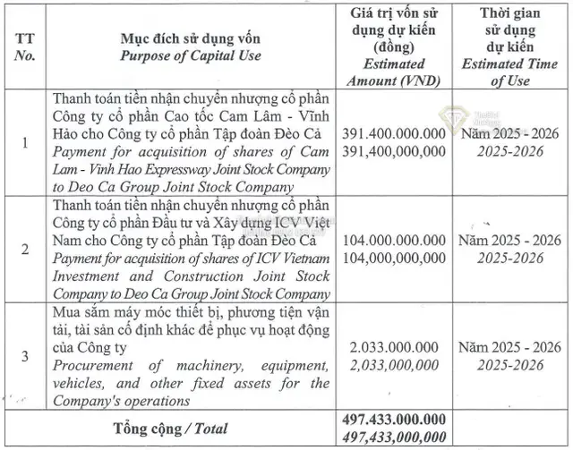 Hạ tầng Giao thông Đèo Cả tăng vốn vượt 5.400 tỷ đồng sau đợt chào bán cổ phiếu thành công