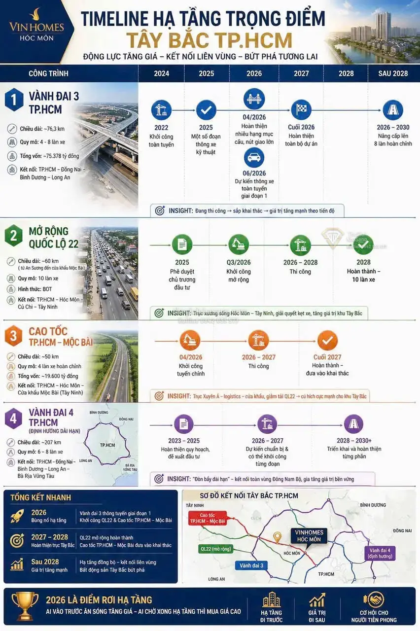Hạ Tầng Tây Bắc TP.HCM 2026: Đòn Bẩy Vàng Kích Hoạt Bất Động Sản Tăng Giá