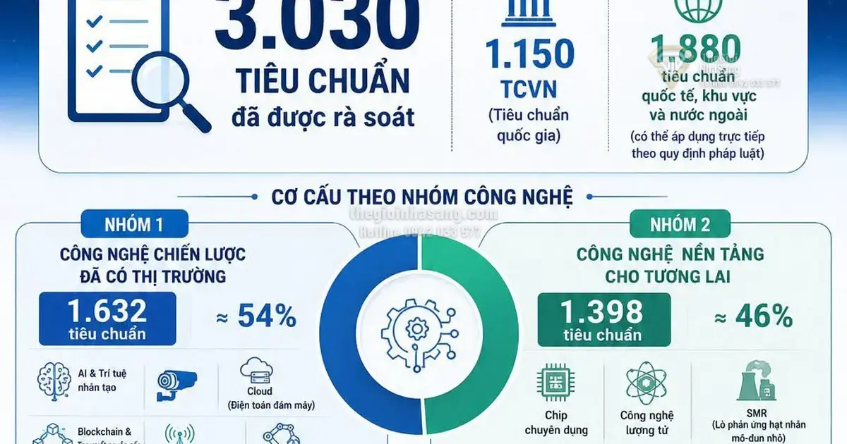 Hơn 3.000 Tiêu Chuẩn Công Nghệ Chiến Lược: Cú Hích Mới Cho Đầu Tư Bất Động Sản Và Phát Triển Hạ Tầng Việt Nam 2026