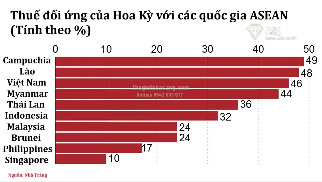 Indonesia Điều Chỉnh Chính Sách Thương Mại Với Mỹ: Tác Động Đến Thị Trường Bất Động Sản Và Đầu Tư Khu Vực Đông Nam Á