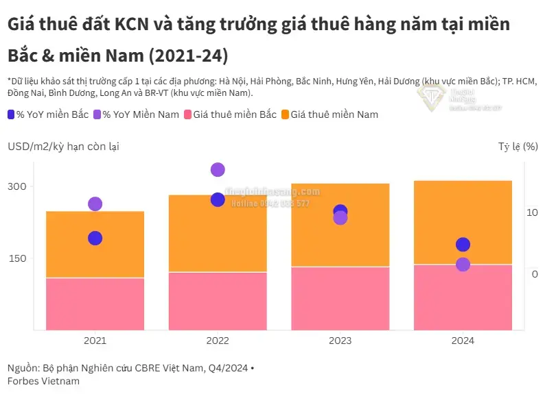 Khu Công Nghiệp Miền Bắc: Điểm Sáng Thu Hút FDI Nhờ Giá Thuê Cạnh Tranh và Hạ Tầng Phát Triển