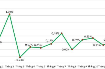 Kiểm Soát Lạm Phát 2024 và Tác Động Đến Thị Trường Bất Động Sản Việt Nam Năm 2025
