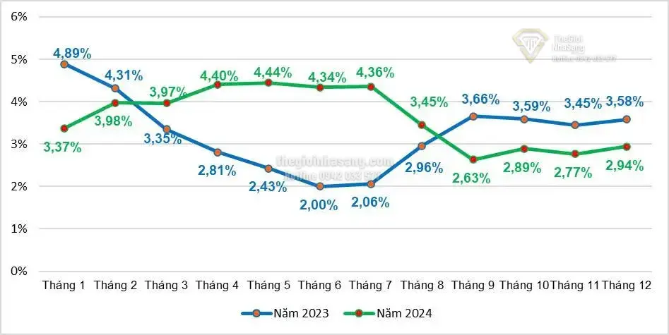 Kiểm Soát Lạm Phát 2024 và Tác Động Đến Thị Trường Bất Động Sản Việt Nam Năm 2025
