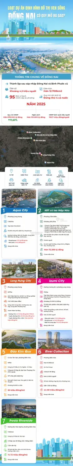 Loạt dự án đô thị ven sông Đồng Nai: Quy mô và tiềm năng phát triển bền vững