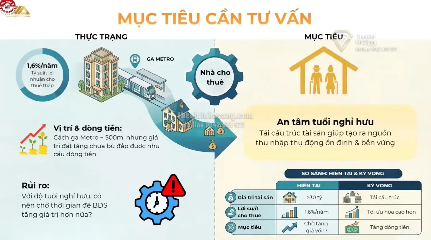 Lợi suất Bất Động Sản Thấp và Bài Học Tái Cấu Trúc Danh Mục Đầu Tư Cho Người Nghỉ Hưu