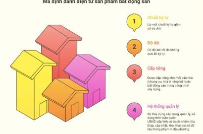 Mã Định Danh Điện Tử Bất Động Sản: Bước Đột Phá Trong Quản Lý Thị Trường và Tác Động Đến Đầu Tư 2026