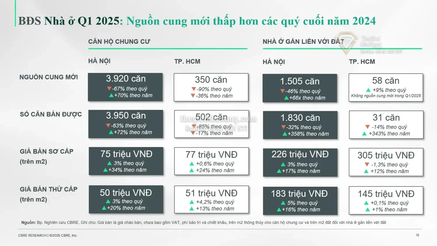 Nguồn cung căn hộ TP.HCM giảm sâu, giá bán tiệm cận Hà Nội: Cơ hội và thách thức cho nhà đầu tư 2025