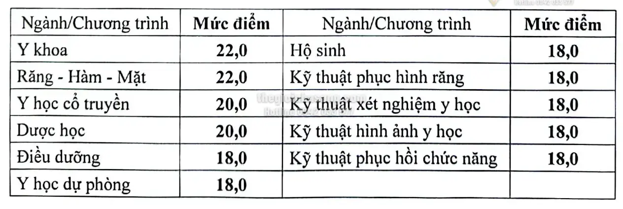 Ngưỡng Bảo Đảm Chất Lượng Đầu Vào Ngành Sức Khỏe 2026: Tác Động Đến Thị Trường Bất Động Sản Giáo Dục Và Đầu Tư Hạ Tầng