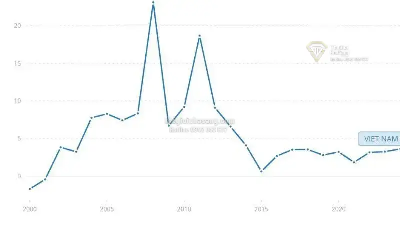 Phân Tích Tỷ Lệ Lạm Phát Việt Nam 2000-2025 và Tác Động Đến Thị Trường Bất Động Sản