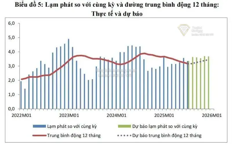 Phân Tích Tỷ Lệ Lạm Phát Việt Nam 2000-2025 và Tác Động Đến Thị Trường Bất Động Sản