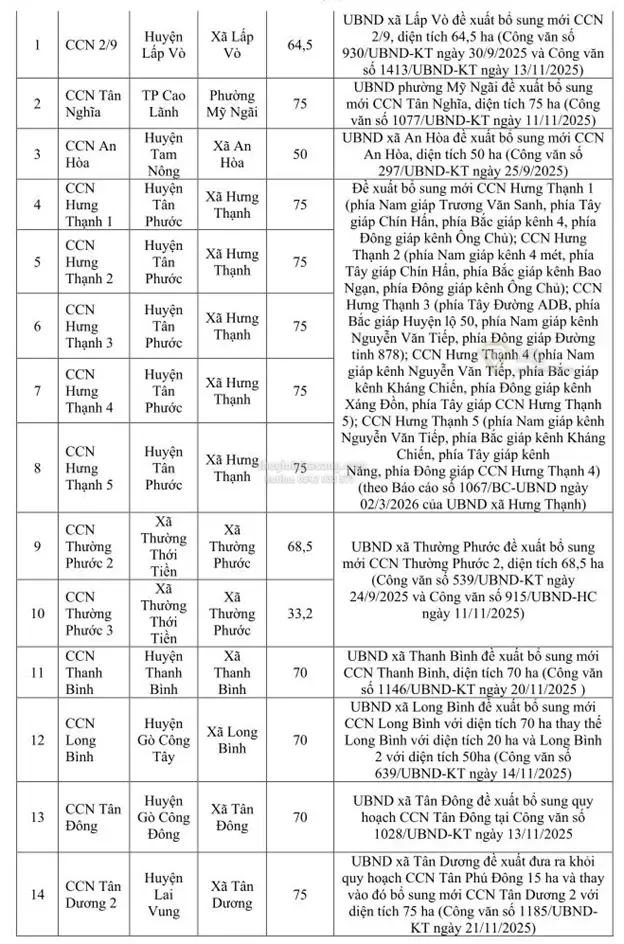 Quy hoạch 78 Cụm Công nghiệp Đồng Tháp đến 2030: Cơ hội đầu tư và phát triển bền vững