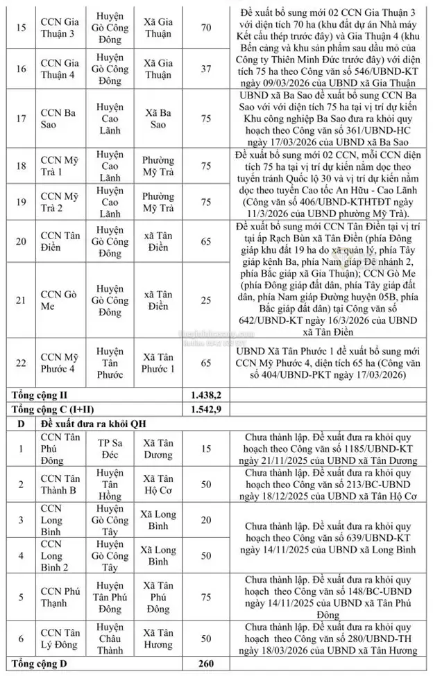 Quy hoạch 78 Cụm Công nghiệp Đồng Tháp đến 2030: Cơ hội đầu tư và phát triển bền vững
