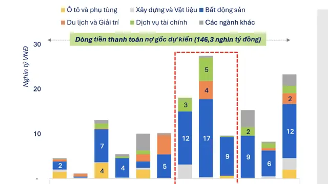 Áp lực đáo hạn trái phiếu bất động sản đạt đỉnh trong tháng 8: Giải pháp nào?