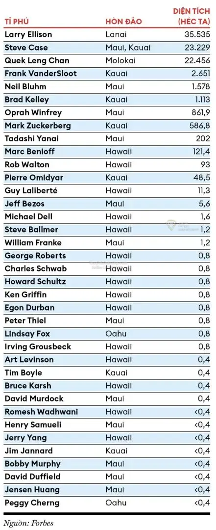 Siêu giàu gom đất Hawaii: Tác động và xu hướng đầu tư bất động sản cao cấp tại đảo ngọc