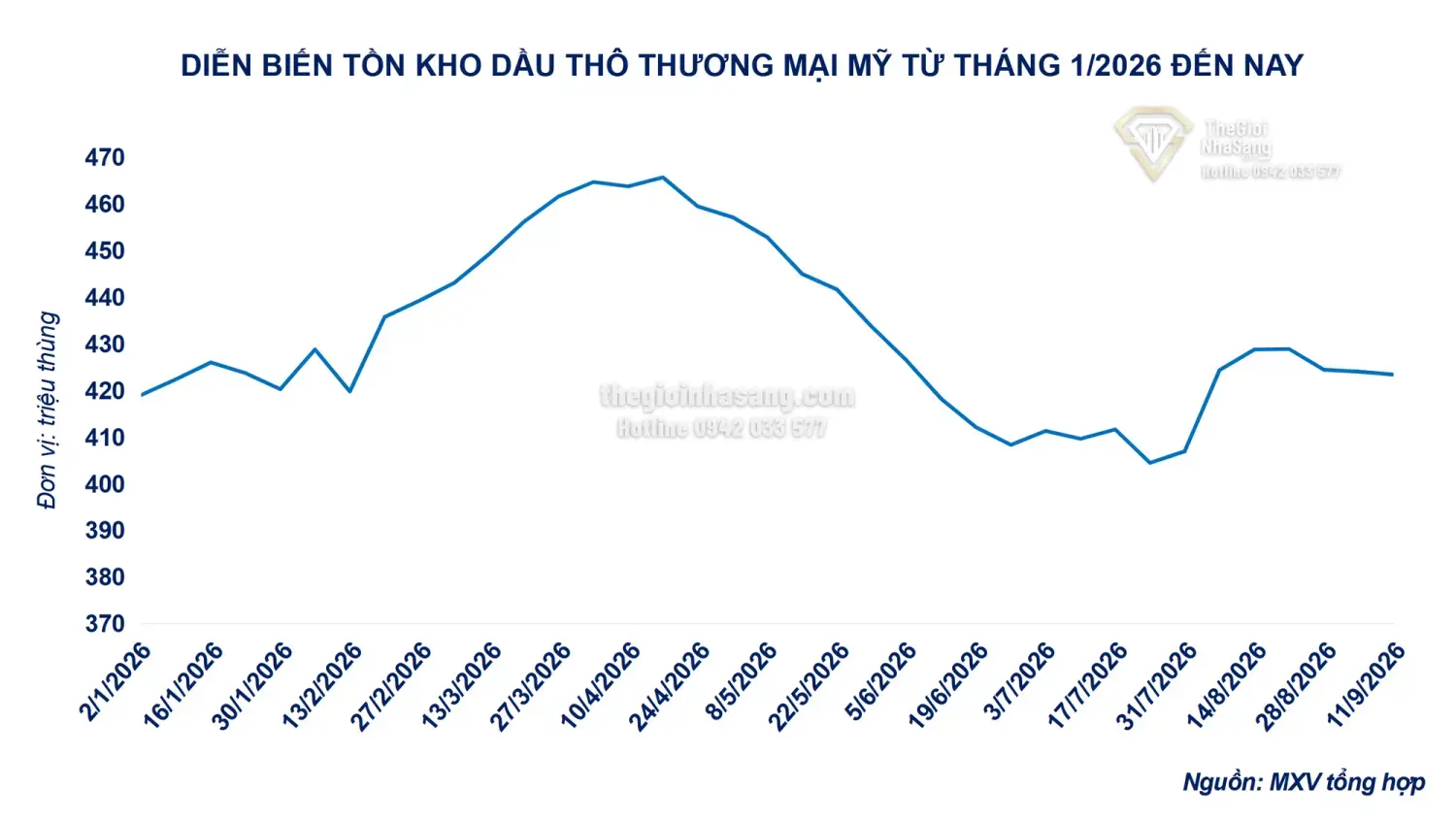 Tác Động Của Việc Fed Tăng Lãi Suất và Giá Dầu Thô Lao Dốc Đến Thị Trường Bất Động Sản Việt Nam