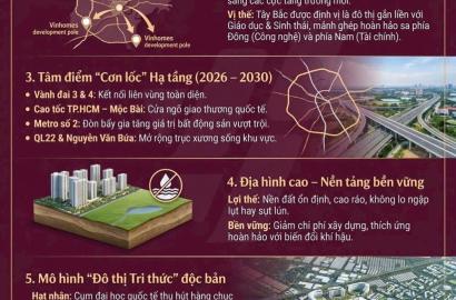 Tây Bắc TP.HCM: Đô Thị Tri Thức Siêu Đẳng – Cực Tăng Trưởng Mới Của Thị Trường Bất Động Sản Cao Cấp