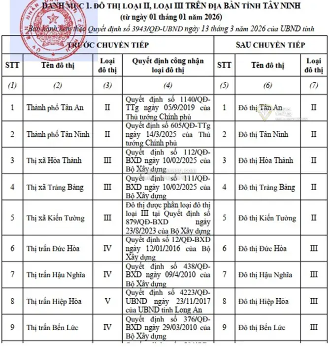 Tây Ninh công bố bản đồ đô thị mới sau sáp nhập: Đòn bẩy phát triển bền vững và cơ hội đầu tư bất động sản
