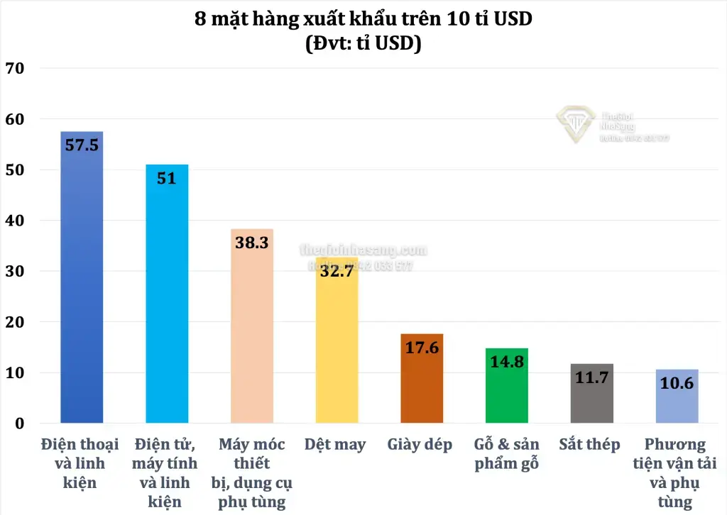 Thương mại Việt Nam 2021 và Tác Động Đến Thị Trường Bất Động Sản: Triển Vọng Phát Triển Bền Vững